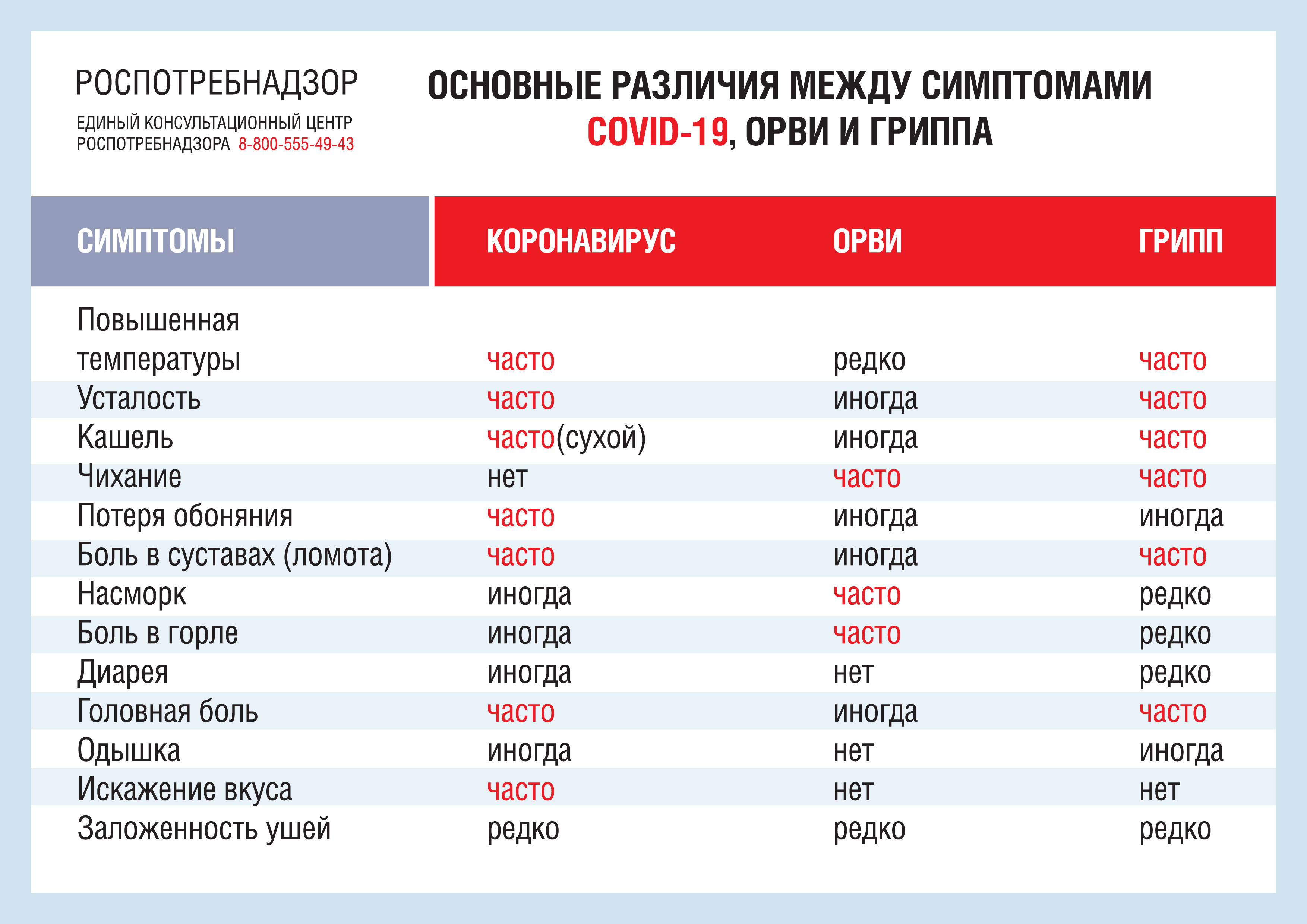 Различия между симптомами гриппа, орви и ковид