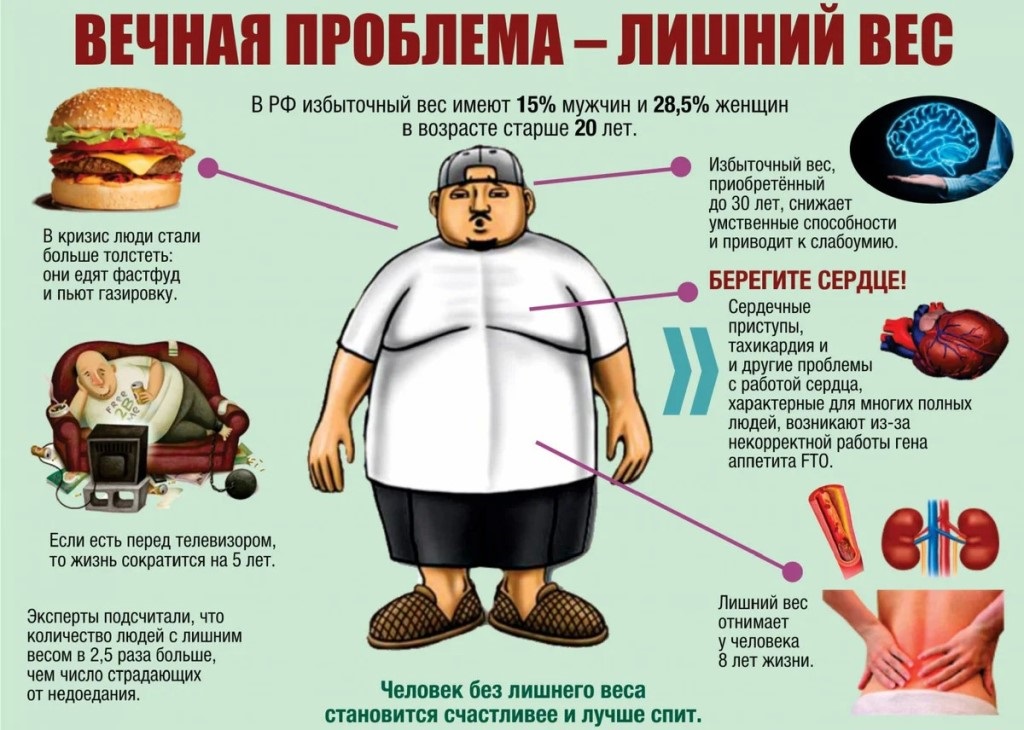 Избыточный вес и сахарный диабет